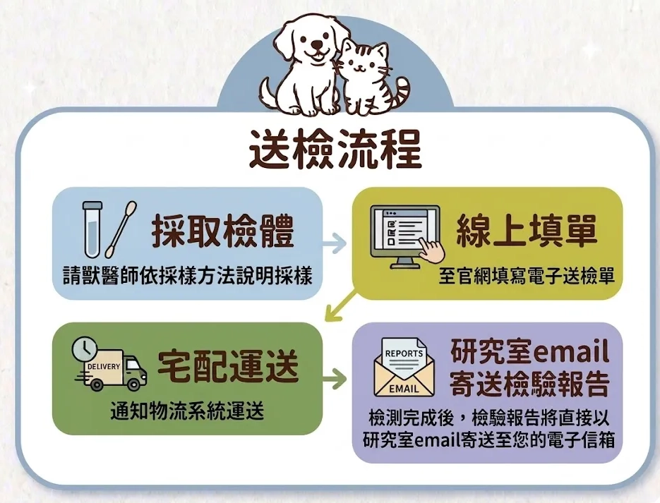 臺大獸醫臨床暨分子醫學研究室的檢體送檢流程